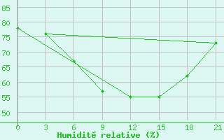 Courbe de l'humidit relative pour Nikel