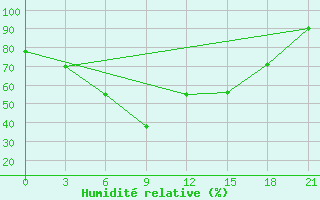 Courbe de l'humidit relative pour Vinnicy