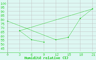 Courbe de l'humidit relative pour Berezovo