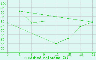 Courbe de l'humidit relative pour Laukuva