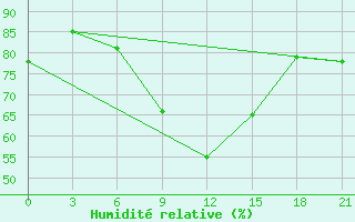 Courbe de l'humidit relative pour Livny