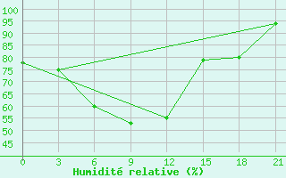 Courbe de l'humidit relative pour Vyborg