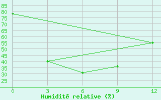 Courbe de l'humidit relative pour Yangdok