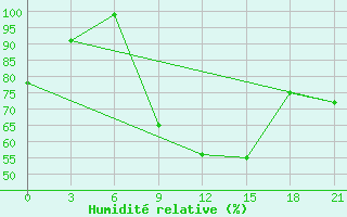 Courbe de l'humidit relative pour Komrat