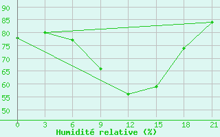 Courbe de l'humidit relative pour Nikolaevskoe