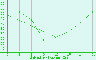 Courbe de l'humidit relative pour Voronez