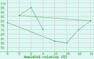 Courbe de l'humidit relative pour Pinsk