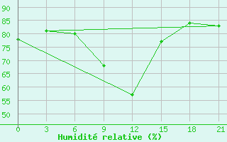 Courbe de l'humidit relative pour Lovetch