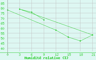 Courbe de l'humidit relative pour Brest