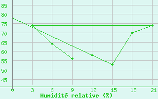 Courbe de l'humidit relative pour Krasnaja Gora