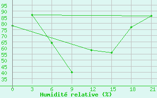 Courbe de l'humidit relative pour Vasilevici