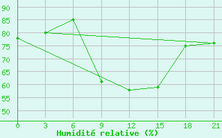 Courbe de l'humidit relative pour Konotop