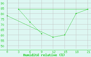 Courbe de l'humidit relative pour Birzai