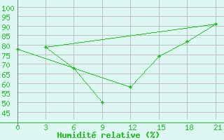 Courbe de l'humidit relative pour Serafimovic
