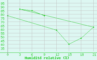 Courbe de l'humidit relative pour Montijo