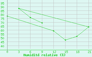 Courbe de l'humidit relative pour Borisov