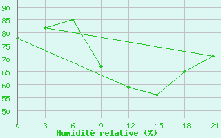 Courbe de l'humidit relative pour Nador