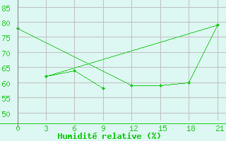 Courbe de l'humidit relative pour Levitha