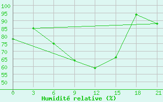 Courbe de l'humidit relative pour Krasno-Borsk