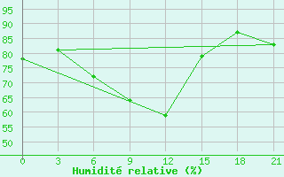 Courbe de l'humidit relative pour Samara Bezencuk