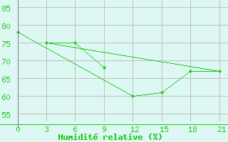 Courbe de l'humidit relative pour Sumy