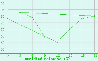 Courbe de l'humidit relative pour Morsansk