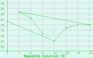 Courbe de l'humidit relative pour Komrat