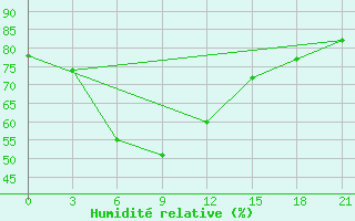 Courbe de l'humidit relative pour Pereljub