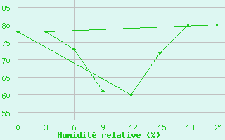 Courbe de l'humidit relative pour Urjupinsk