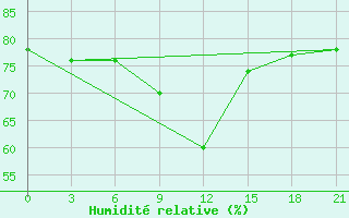 Courbe de l'humidit relative pour Livny