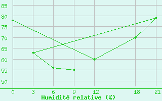 Courbe de l'humidit relative pour Yuanping