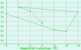 Courbe de l'humidit relative pour Serov