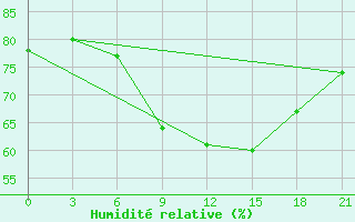 Courbe de l'humidit relative pour Nador