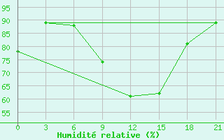 Courbe de l'humidit relative pour De Bilt (PB)