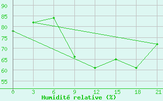 Courbe de l'humidit relative pour Tver