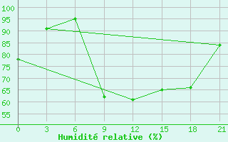 Courbe de l'humidit relative pour Lovozero