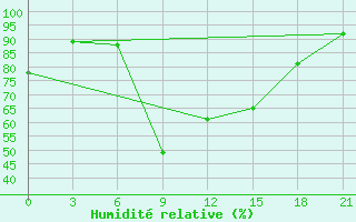 Courbe de l'humidit relative pour Novo-Jerusalim
