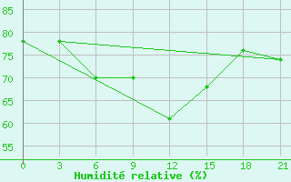 Courbe de l'humidit relative pour Elan