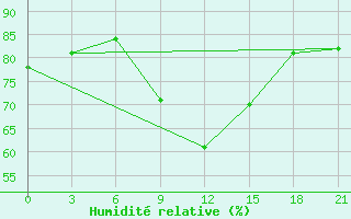 Courbe de l'humidit relative pour Senkursk