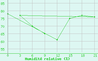 Courbe de l'humidit relative pour Sterlitamak