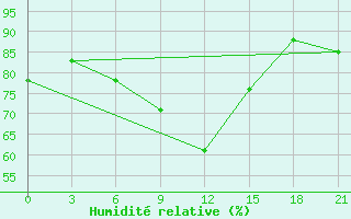 Courbe de l'humidit relative pour Orsa