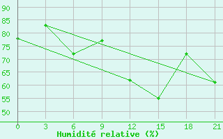 Courbe de l'humidit relative pour Novaja Ladoga