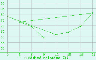 Courbe de l'humidit relative pour Slavgorod