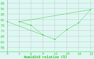 Courbe de l'humidit relative pour Iki-Burul