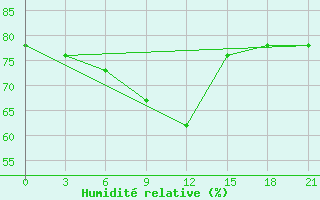 Courbe de l'humidit relative pour Cherdyn