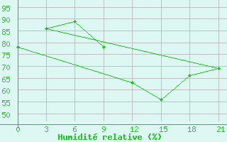 Courbe de l'humidit relative pour Gjuriste-Pgc