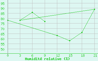 Courbe de l'humidit relative pour Tiraspol