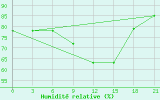 Courbe de l'humidit relative pour Vaida Guba Bay