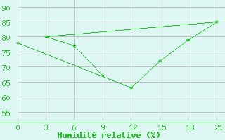 Courbe de l'humidit relative pour Novoannenskij