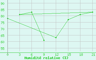 Courbe de l'humidit relative pour Ganjushkino